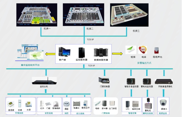 機(jī)房動環(huán)監(jiān)控系統(tǒng)、機(jī)房動力環(huán)境集中監(jiān)控系統(tǒng)、機(jī)房動環(huán)監(jiān)控系統(tǒng)解決方案