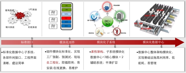 微模塊數據中心、微模塊數據中心解決方案、弱電工程公司