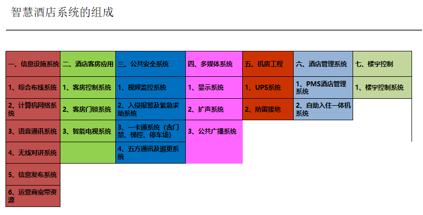 酒店智能化系統解決方案、智慧酒店系統、酒店智能管理系統